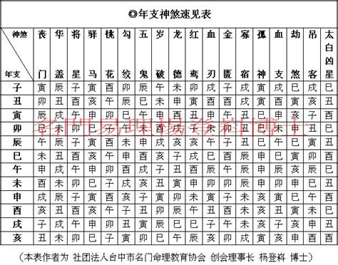 神煞表|八字算命基礎——神煞大全